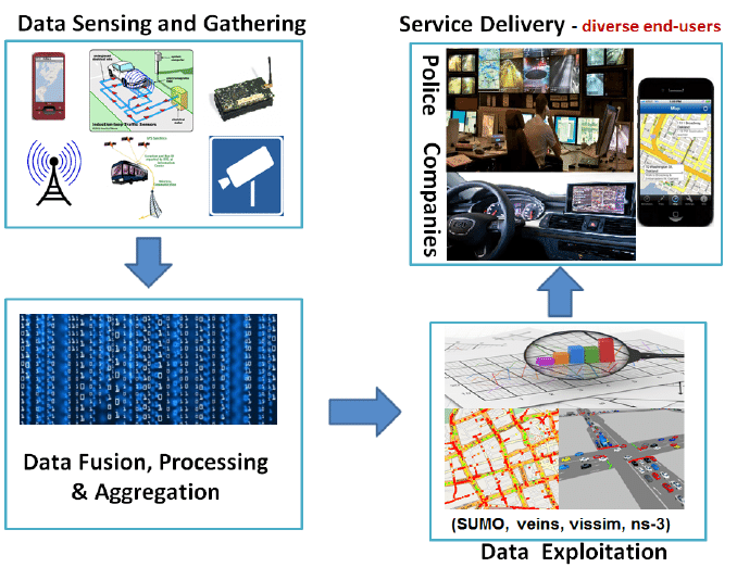 Lebenszyklus von Big Data im intelligenten Verkehrswesen (Djahel et al., 2014)