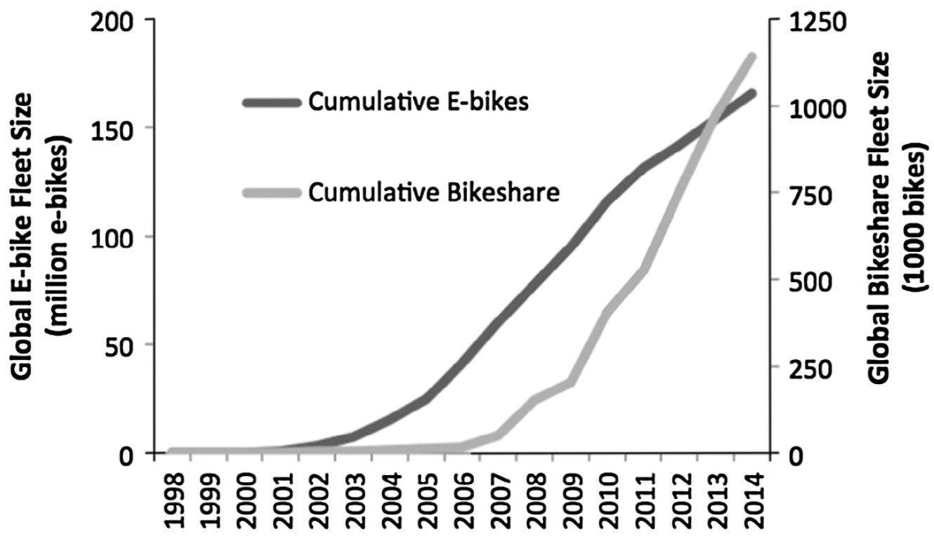 Wachstum bei persoenlichen E-Bike- und oeffentlichen Bikeshare-Systemen (Campbell et al., 2016)