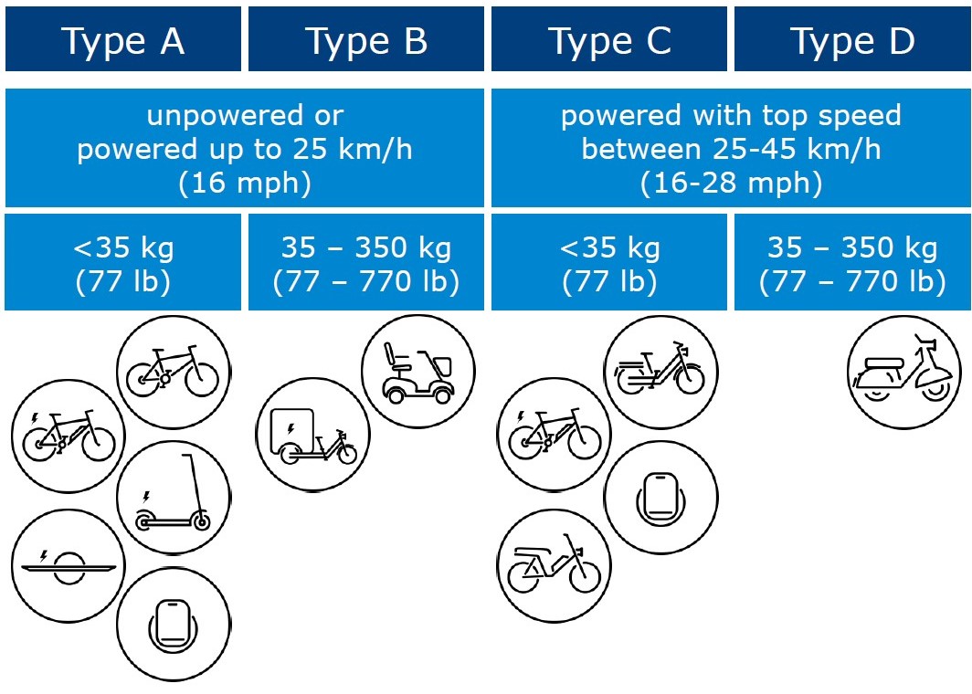 Vorgeschlagene Klassifizierung von Geraeten der Mikromobilitaet (OECD/ITF (2020).