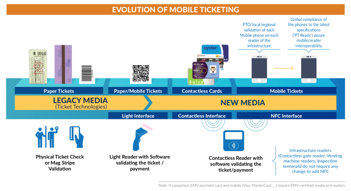 Die Entwicklung des mobilen Ticketing (NFC Forum, 2016)