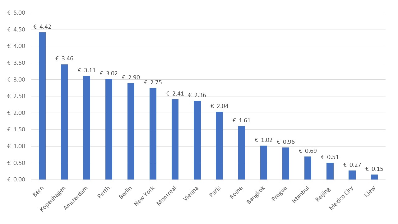 Preise fuer Standard-Einzelfahrscheine fuer den oeffentlichen Personennahverkehr in ausgewaehlten Staedten weltweit (statista.at, 2017)