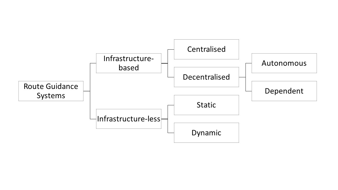 Classification of route guidance systems (Khanjary and Hashemi, 2012)