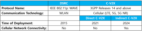 DSRC and C-V2X (Autocrypt, 2021)