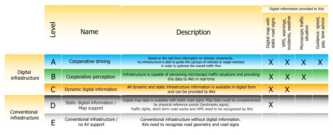 Levels of the Infrastructure Support for Automated Driving (ISAD) (Inframix, n.d.)