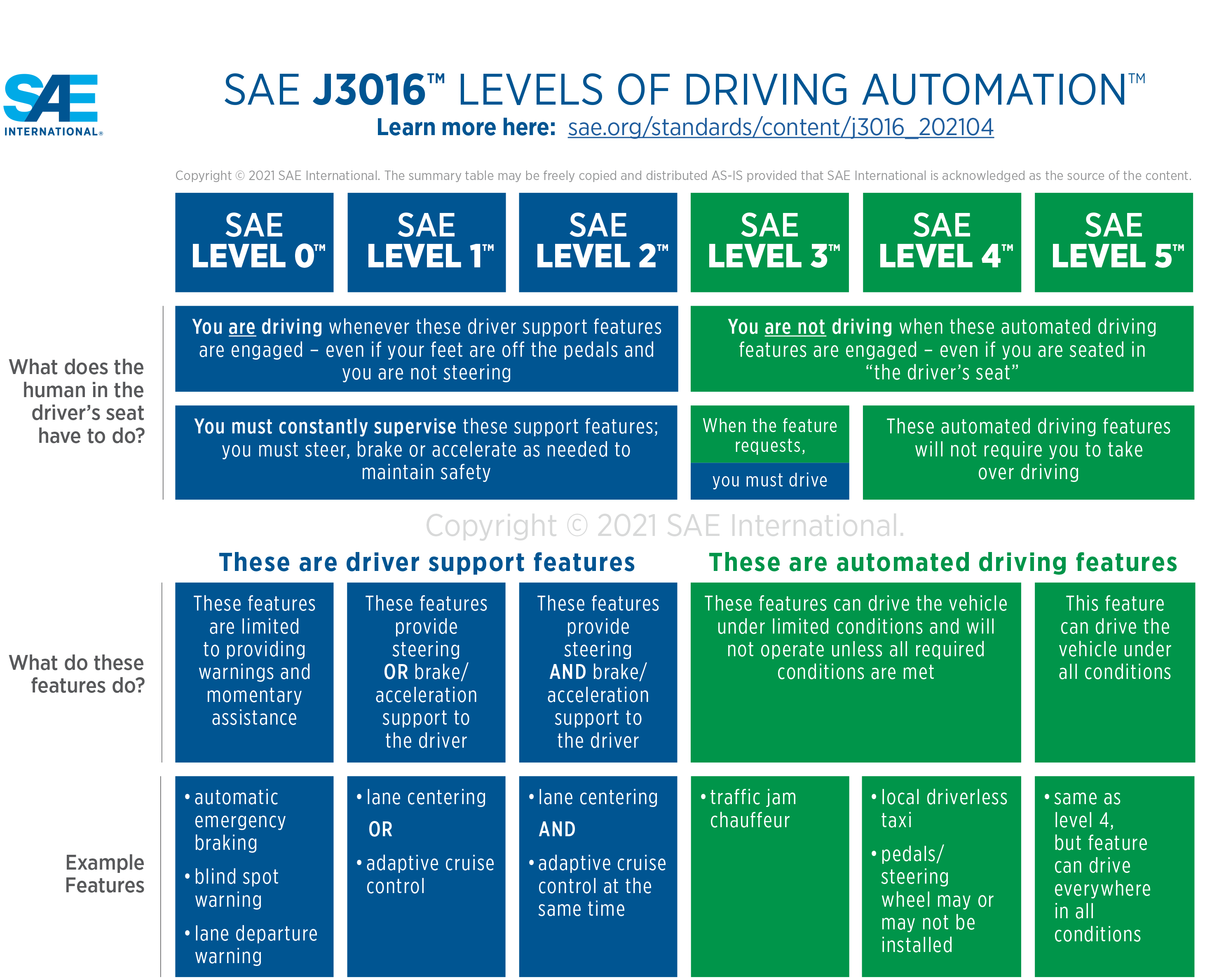 SAE Levels of Driving Automation (SAE International, 2021)