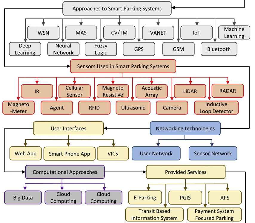 Smart Parking (Fahim et al., 2021, p.2)