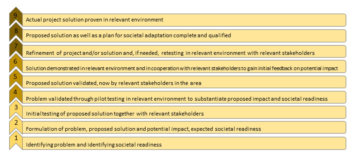 Societal readiness scale