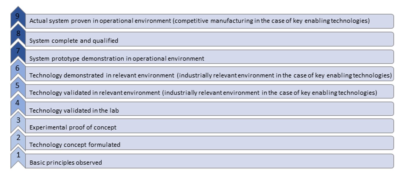 Technology readiness scale