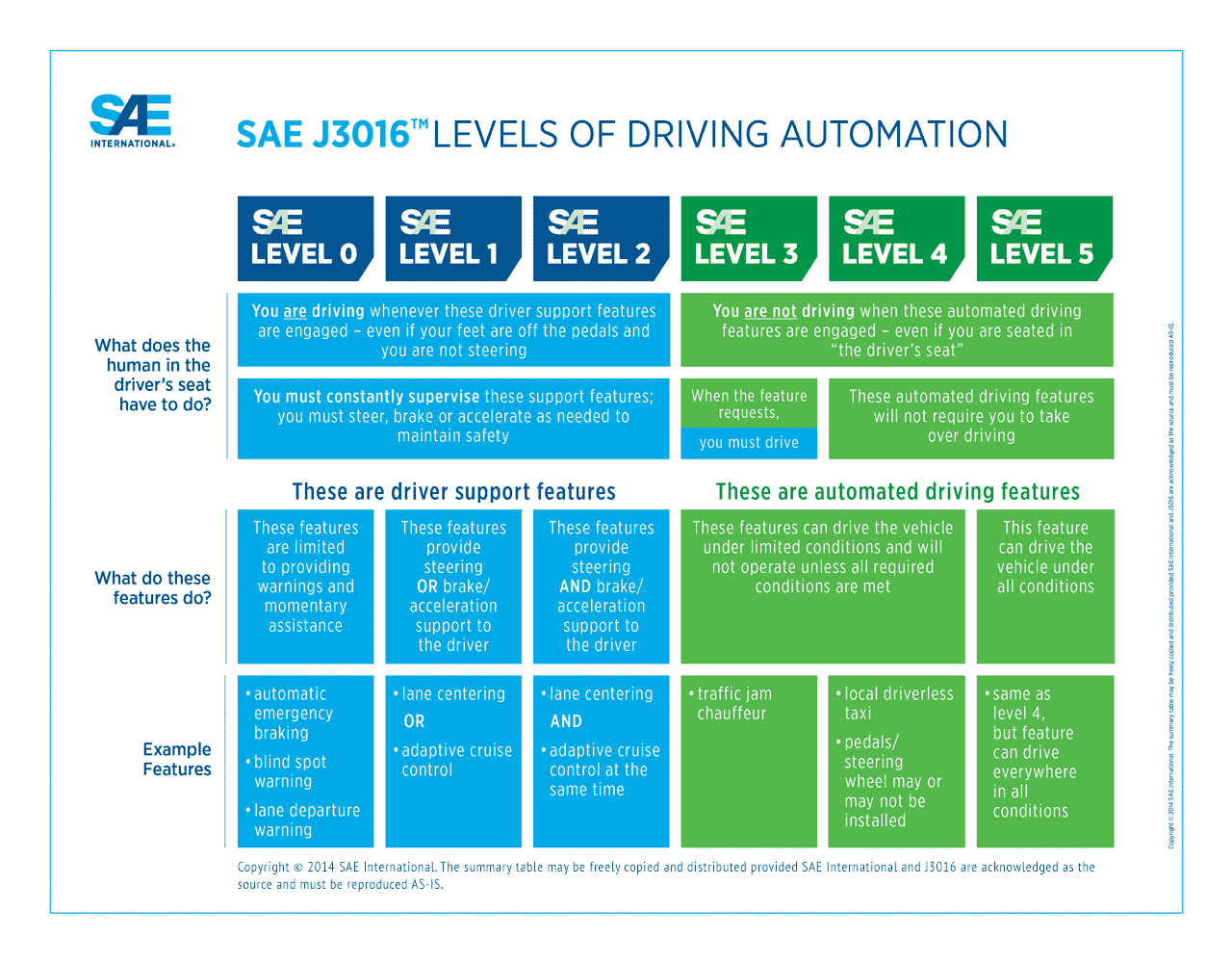 Levels of driving automation (Shuttleworth, 2019)