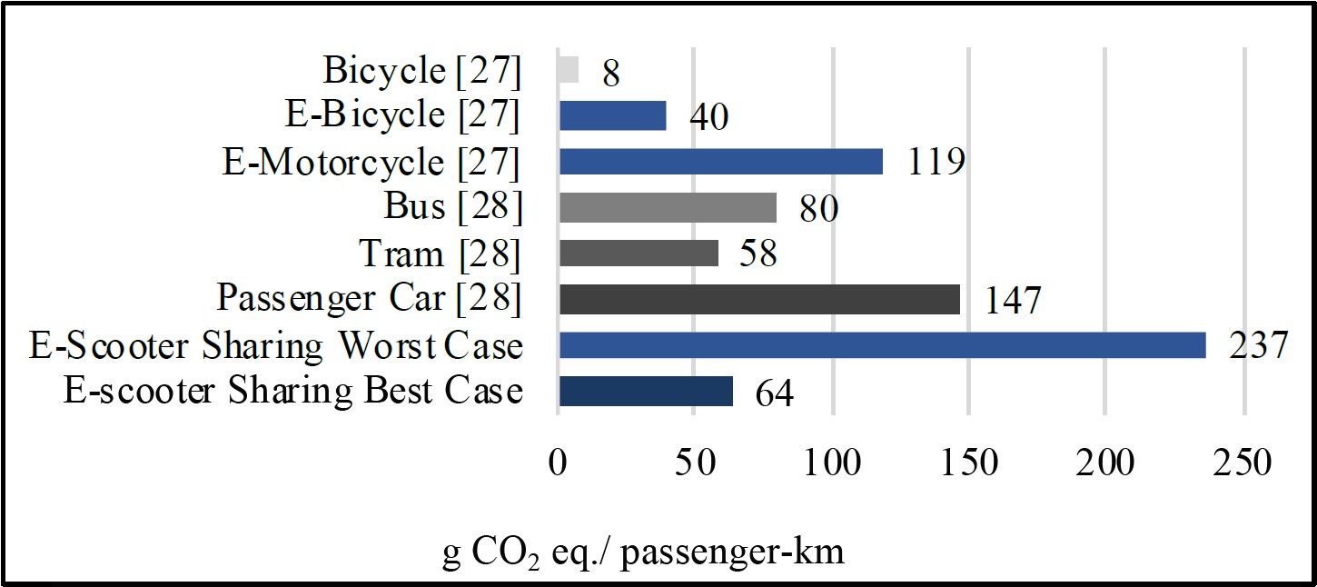 Comparison of the CO~2~  equivalent emissions per passenger-km of different modes of transport (Severengiz et al., 2020)