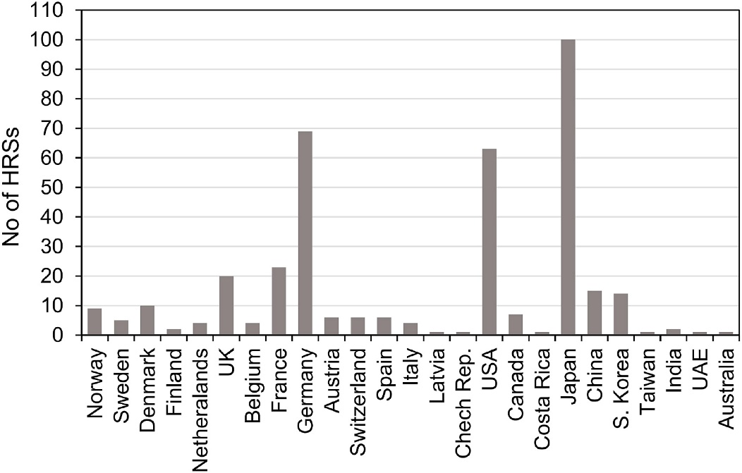 Number of hydrogen refuelling stations worldwide (Apostolou and Xydis, 2019)