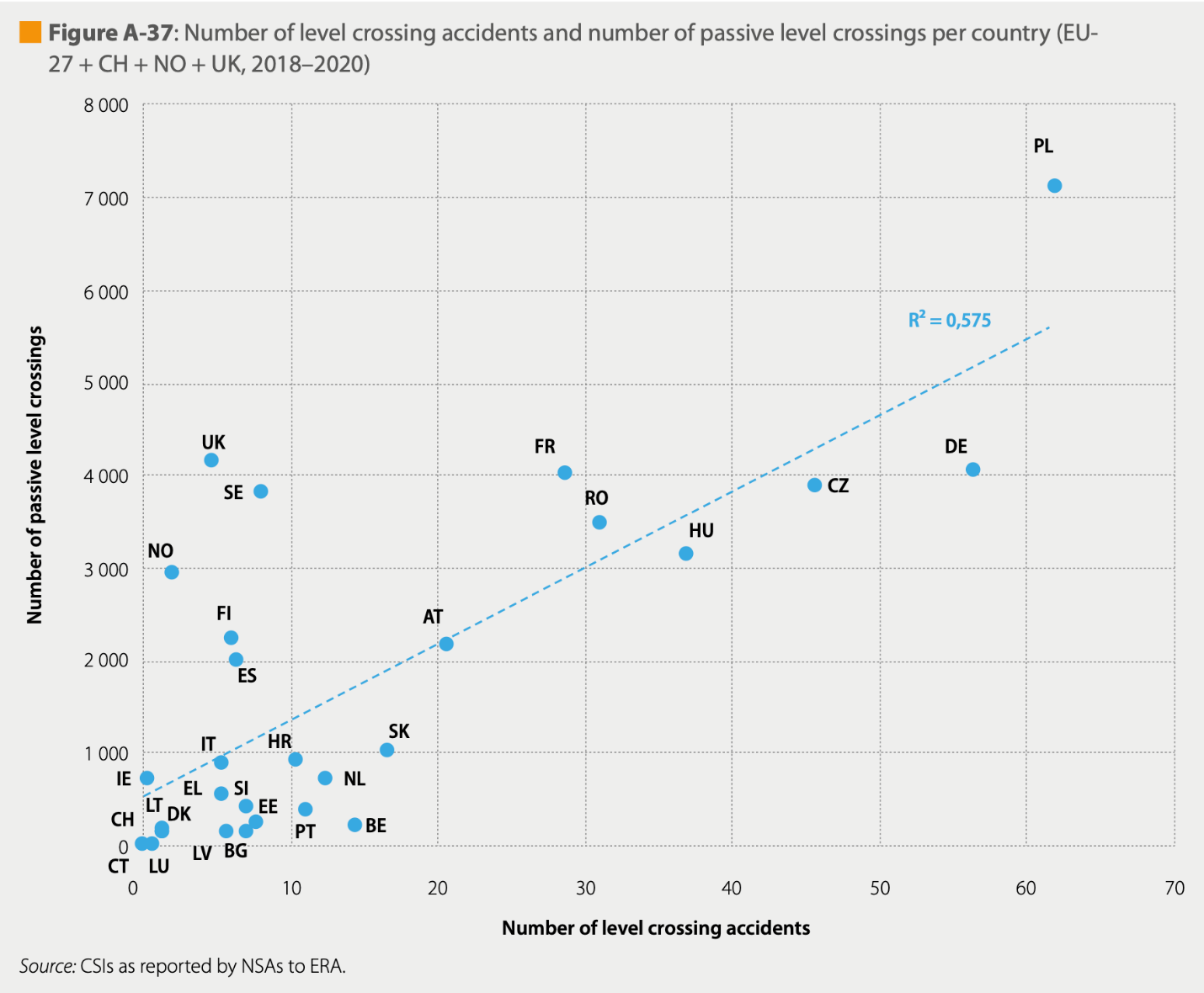 Number of level crossing accidents and number of passive level crossings per country (European Railway Agency, 2022)