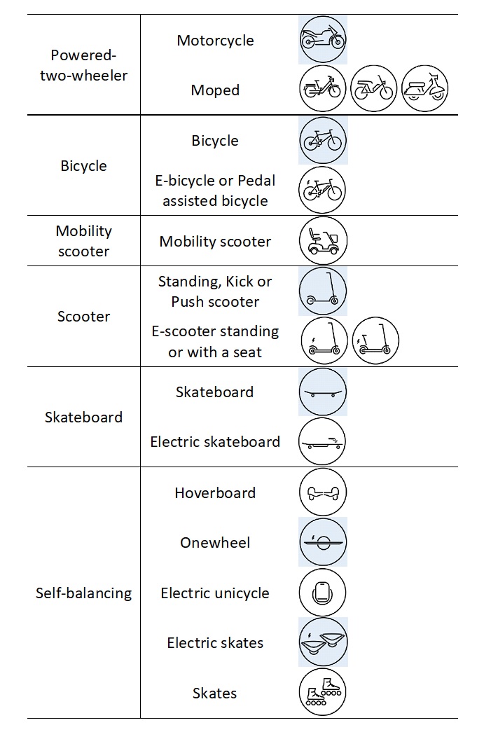 Micromobility (adapted from OECD/ITF (2020)).