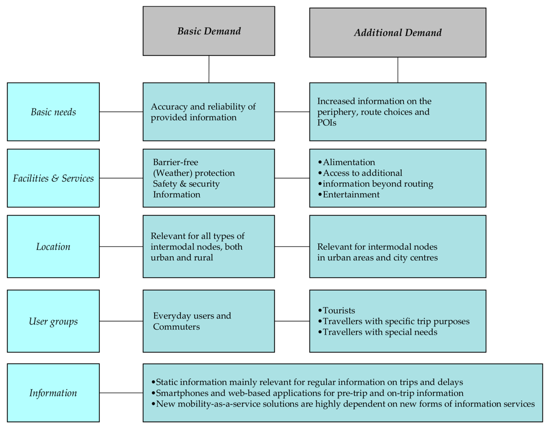 : User requirements at public transport stops (Bell, 2019)