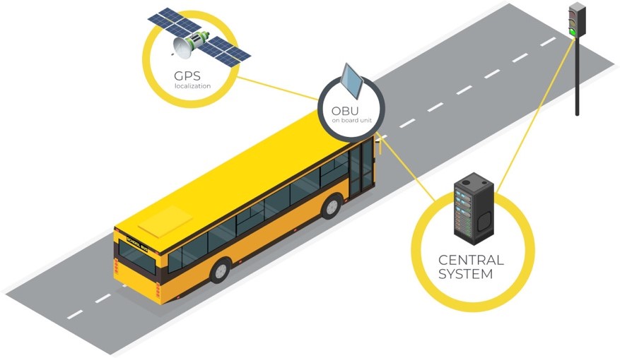 Smart priority for public transport (SWARCO, 2021)