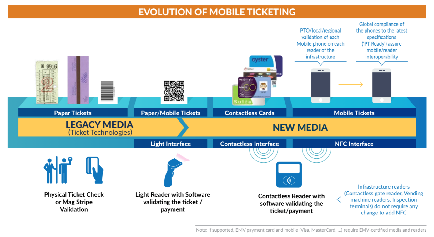 The evolution of mobile ticketing (NFC Forum, 2016)